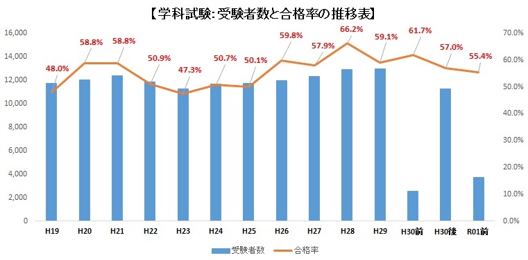 学科試験の受験者数と合格率の推移